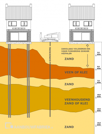 sondering aanbouwfabriek